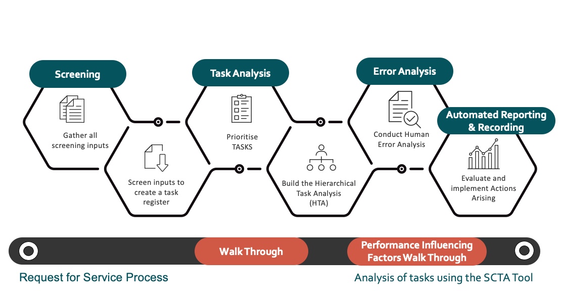 How to conduct a safety critical task analysis